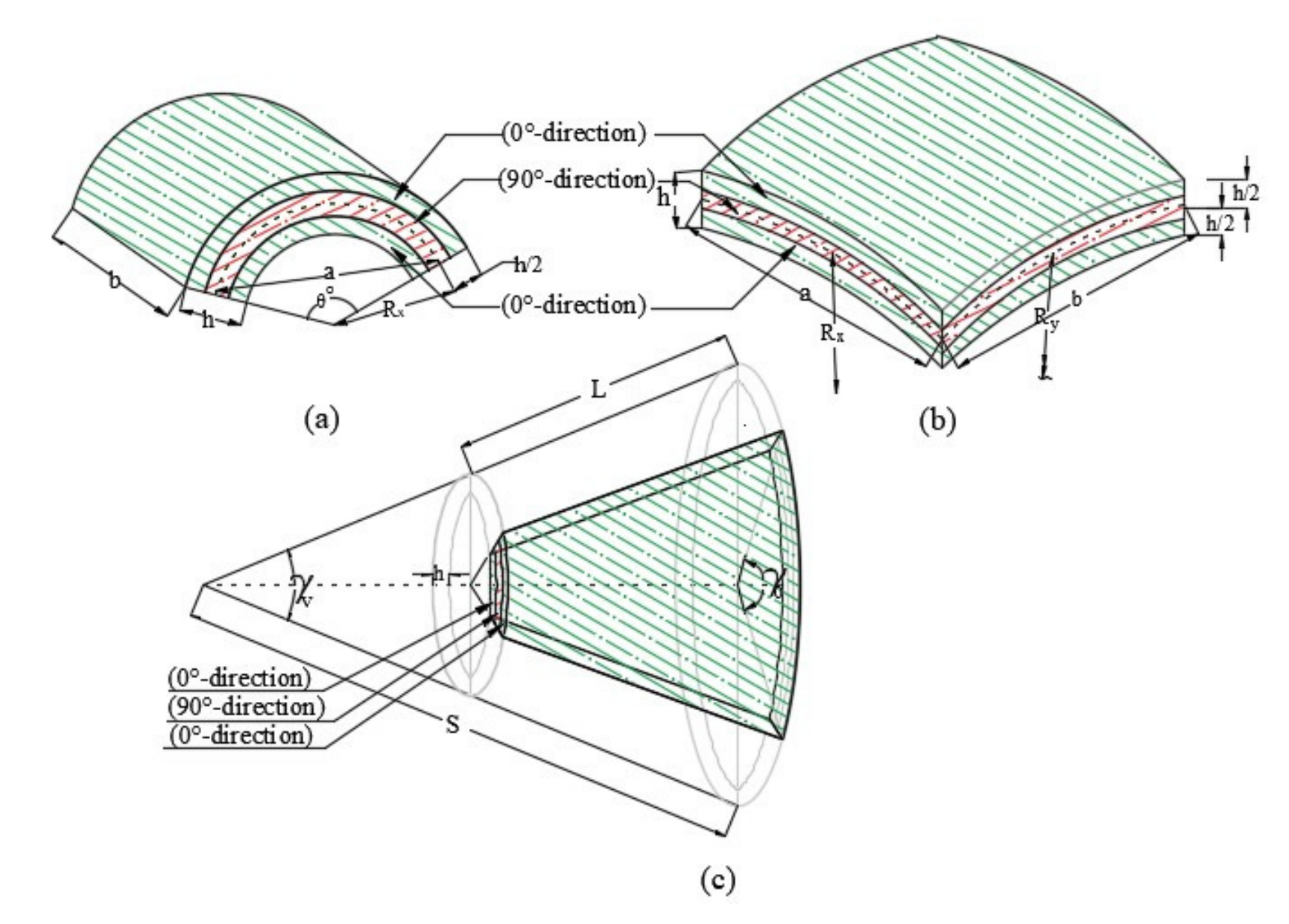 Published diagrams of layered cylindrical, spherical, and conical shell panels